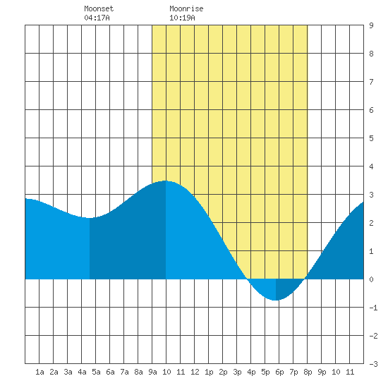 St. Paul Island tide chart for Wednesday, March 5, 2025
