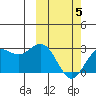 St. Paul Island tide chart for Wednesday, March 5, 2025