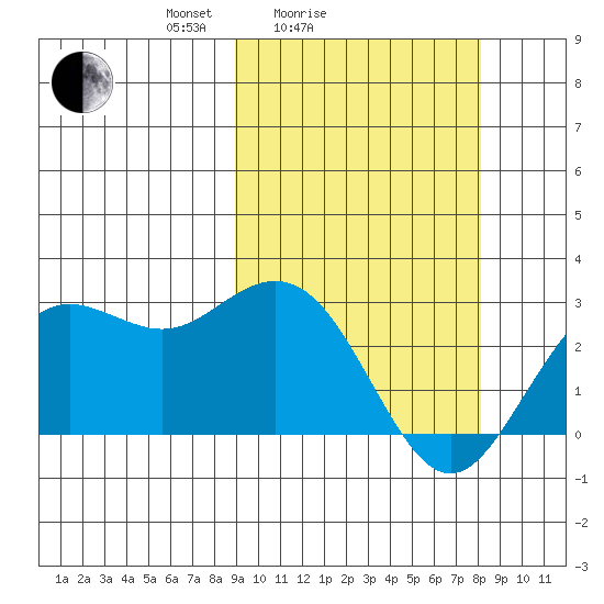 St. Paul Island tide chart for Thursday, March 6, 2025