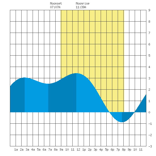 St. Paul Island tide chart for Friday, March 7, 2025