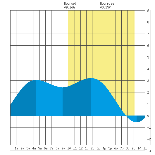 St. Paul Island tide chart for Sunday, March 9, 2025