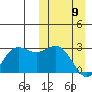 St. Paul Island tide chart for Sunday, March 9, 2025