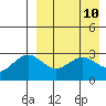 St. Paul Island tide chart for Thursday, April 10, 2025