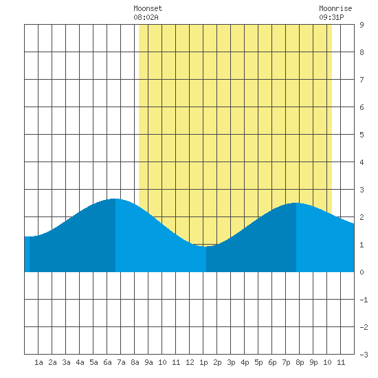 St. Paul Island tide chart for Friday, April 11, 2025