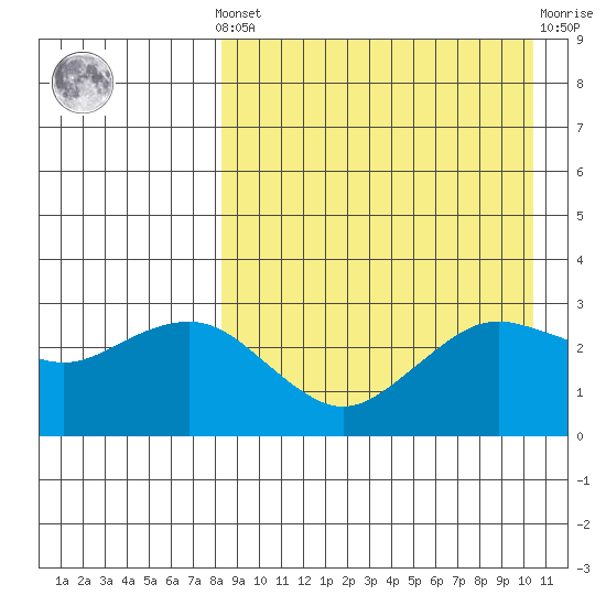 St. Paul Island tide chart for Saturday, April 12, 2025