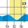 St. Paul Island tide chart for Sunday, April 13, 2025