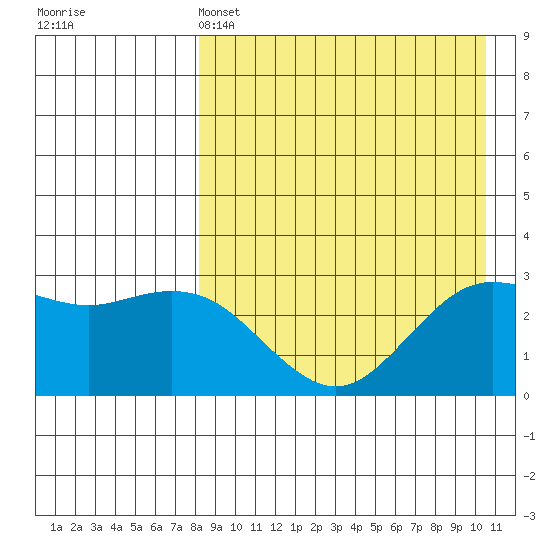 St. Paul Island tide chart for Monday, April 14, 2025