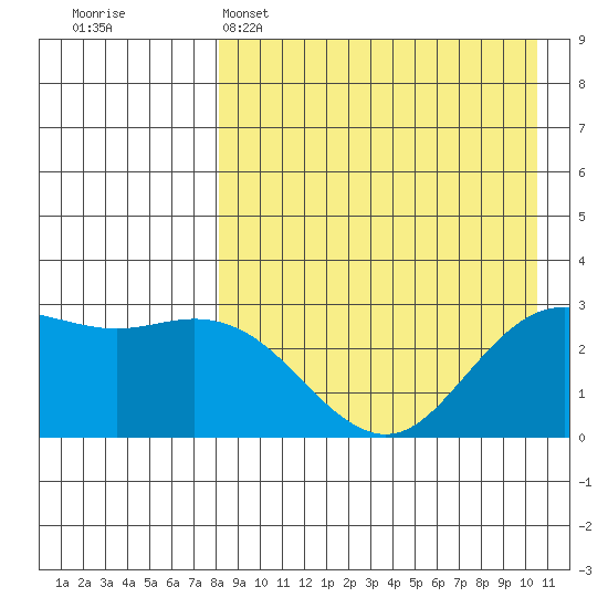 St. Paul Island tide chart for Tuesday, April 15, 2025