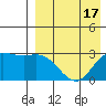 St. Paul Island tide chart for Thursday, April 17, 2025