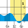 St. Paul Island tide chart for Tuesday, April 1, 2025