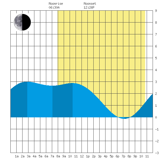 St. Paul Island tide chart for Sunday, April 20, 2025