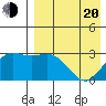 St. Paul Island tide chart for Sunday, April 20, 2025