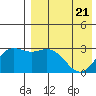 St. Paul Island tide chart for Monday, April 21, 2025