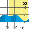 St. Paul Island tide chart for Tuesday, April 22, 2025