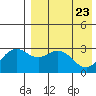 St. Paul Island tide chart for Wednesday, April 23, 2025