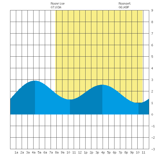 St. Paul Island tide chart for Thursday, April 24, 2025
