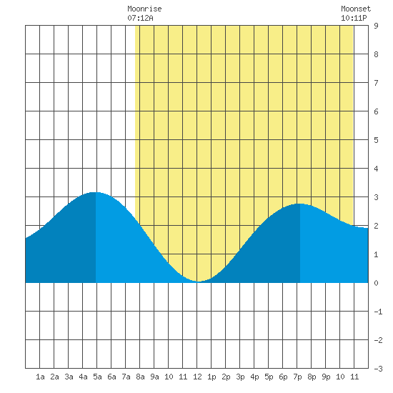 St. Paul Island tide chart for Saturday, April 26, 2025