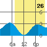 St. Paul Island tide chart for Saturday, April 26, 2025