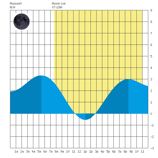 St. Paul Island tide chart for Sunday, April 27, 2025