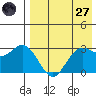St. Paul Island tide chart for Sunday, April 27, 2025