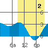 St. Paul Island tide chart for Wednesday, April 2, 2025