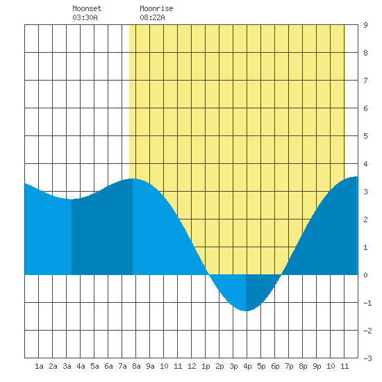 St. Paul Island tide chart for Wednesday, April 30, 2025