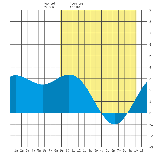 St. Paul Island tide chart for Thursday, April 3, 2025