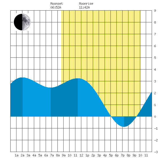 St. Paul Island tide chart for Friday, April 4, 2025