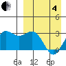 St. Paul Island tide chart for Friday, April 4, 2025
