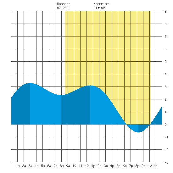 St. Paul Island tide chart for Saturday, April 5, 2025