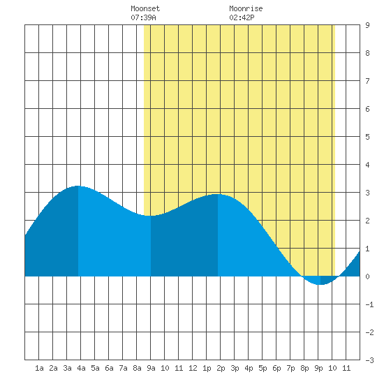 St. Paul Island tide chart for Sunday, April 6, 2025