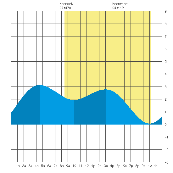 St. Paul Island tide chart for Monday, April 7, 2025