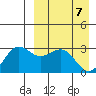 St. Paul Island tide chart for Monday, April 7, 2025