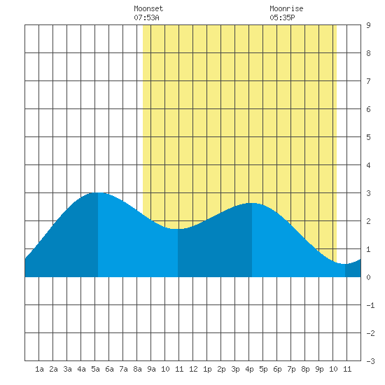 St. Paul Island tide chart for Tuesday, April 8, 2025