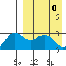 St. Paul Island tide chart for Tuesday, April 8, 2025