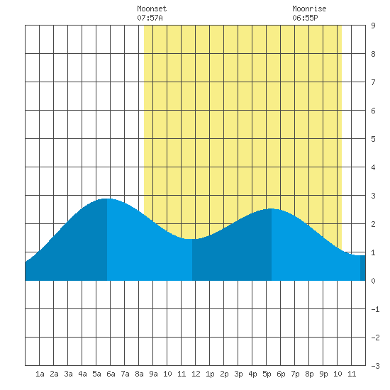 St. Paul Island tide chart for Wednesday, April 9, 2025