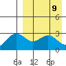 St. Paul Island tide chart for Wednesday, April 9, 2025