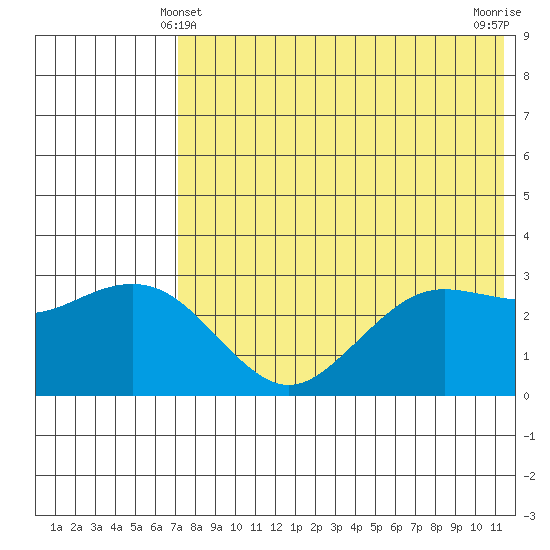 St. Paul Island tide chart for Saturday, May 10, 2025