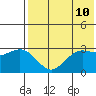 St. Paul Island tide chart for Saturday, May 10, 2025