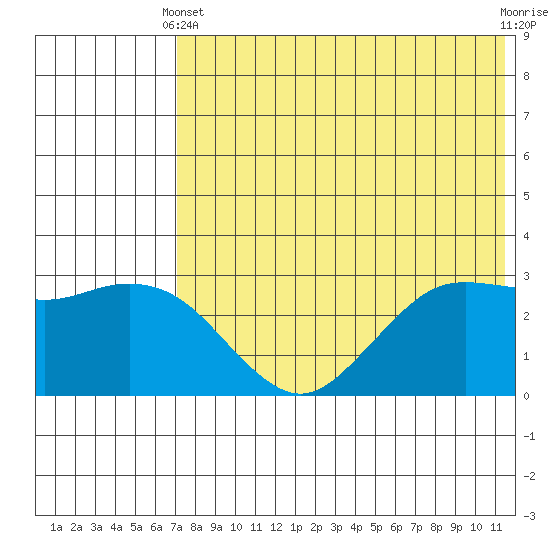 St. Paul Island tide chart for Sunday, May 11, 2025