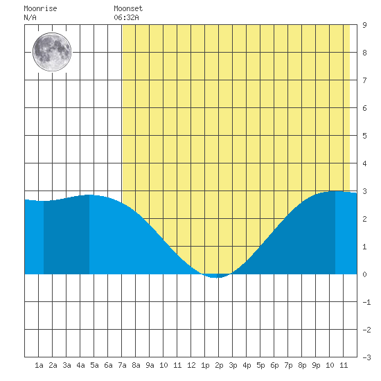 St. Paul Island tide chart for Monday, May 12, 2025