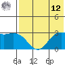 St. Paul Island tide chart for Monday, May 12, 2025