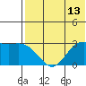 St. Paul Island tide chart for Tuesday, May 13, 2025