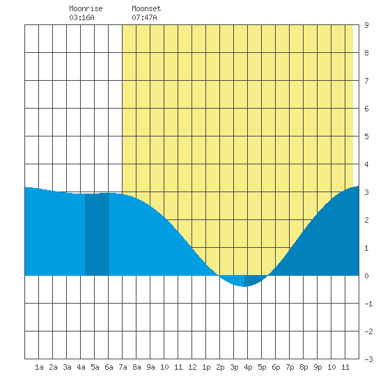 St. Paul Island tide chart for Thursday, May 15, 2025