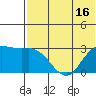 St. Paul Island tide chart for Friday, May 16, 2025