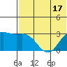 St. Paul Island tide chart for Saturday, May 17, 2025