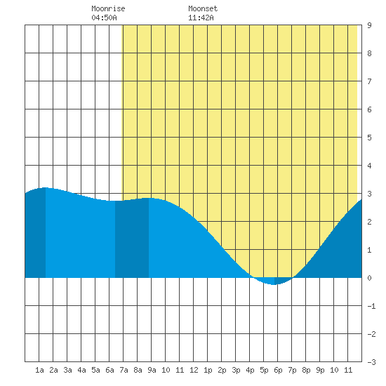 St. Paul Island tide chart for Sunday, May 18, 2025