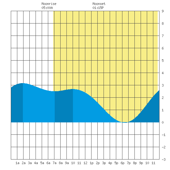 St. Paul Island tide chart for Monday, May 19, 2025