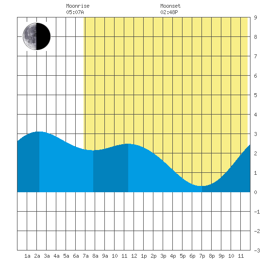 St. Paul Island tide chart for Tuesday, May 20, 2025