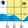St. Paul Island tide chart for Tuesday, May 20, 2025